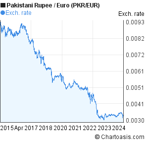 Rupee Euro Chart