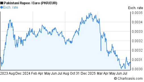 2 years Pakistani Rupee-Euro (PKR/EUR) chart | Chartoasis