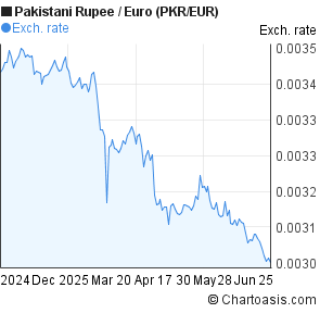 Pkr Eur 6 Months Chart - 