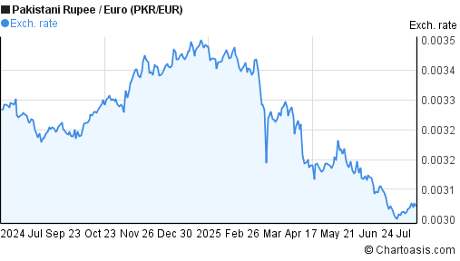 Pakistani Rupee to Euro (PKR/EUR) forex chart
