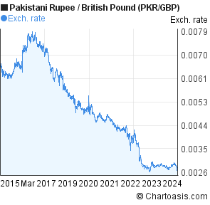 Pound To Pkr Chart