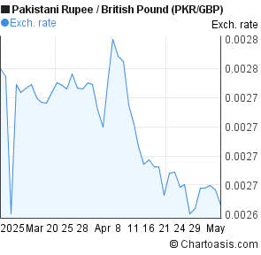 pkr months chart gbp pakistani rupee pound british jpy thb yen japanese baht thai forex chartoasis informations useful