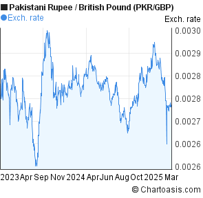 Pound To Pkr Chart