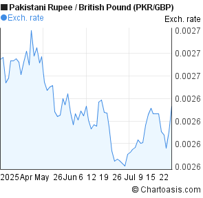 Gbp to pkr forex