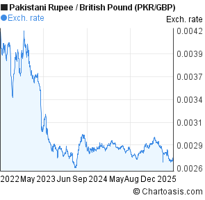 Pound To Pkr Chart