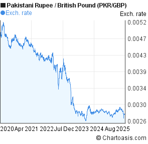 Pound To Pkr Chart