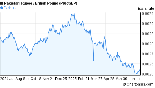 PKR GBP Chart Pakistani Rupee British Pound Rates pkr-gbp-chart-pakistani-rupee-british-pound-rates