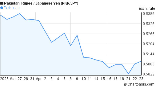 Pakistani Rupee to Japanese Yen (PKR/JPY) 1 month forex chart