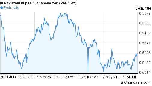 Pakistani Rupee to Japanese Yen (PKR/JPY) 1 year forex chart