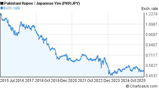 Pakistani Rupee to Japanese Yen (PKR/JPY) 10 years forex chart
