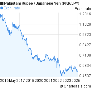 Pkr jpy to