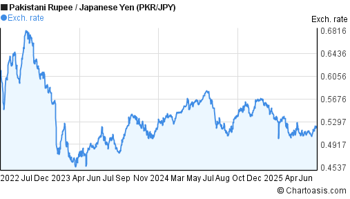 Pakistani Rupee to Japanese Yen (PKR/JPY) 3 years forex chart