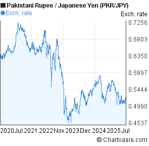 Pakistani Rupee to Japanese Yen (PKR/JPY) 5 years forex chart