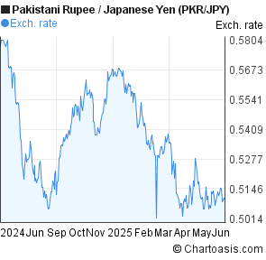 Pkr Jpy Chart - 