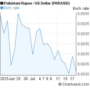 Pakistani Rupee to US Dollar (PKR/USD) 1 month forex chart