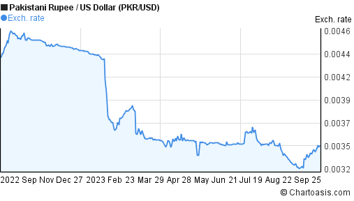 Usd to pkr forex