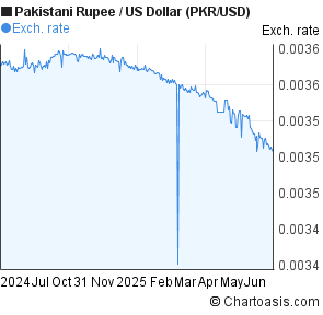 Forex cad to pkr