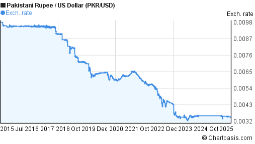 Pakistani Rupee to US Dollar (PKR/USD) 10 years forex chart