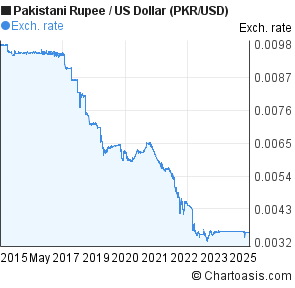 Dollar Rate Chart In Pakistan