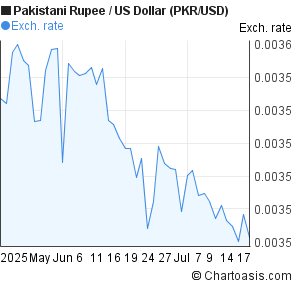 Pakistani Rupee to US Dollar (PKR/USD) 2 months forex chart