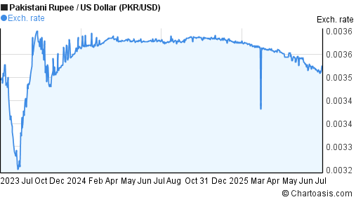 Pakistani Rupee to US Dollar (PKR/USD) 2 years forex chart