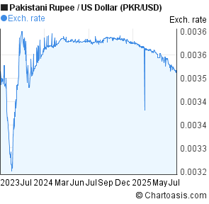 Usd dollar to pkr forex
