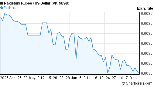 Forex pkr to usd
