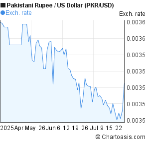Pakistani Rupee to US Dollar (PKR/USD) 3 months forex chart