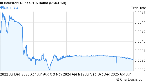 Pakistani Rupee to US Dollar (PKR/USD) 3 years forex chart