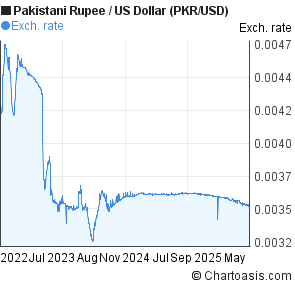Pakistani Rupee to US Dollar (PKR/USD) 3 years forex chart