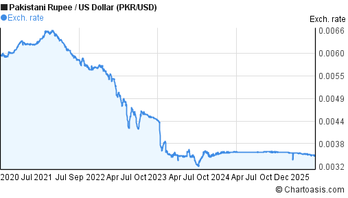 Forex pkr to usd