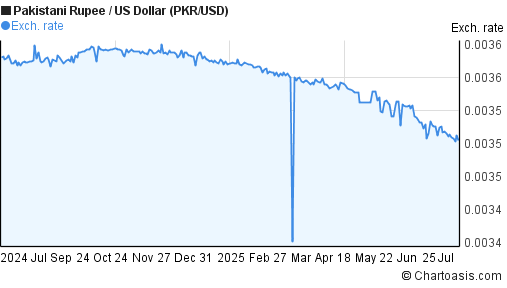 Pakistani Rupee to US Dollar (PKR/USD) forex chart