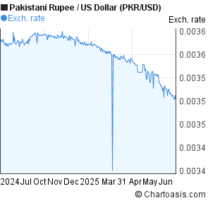 Pakistani Rupee to US Dollar (PKR/USD) forex chart