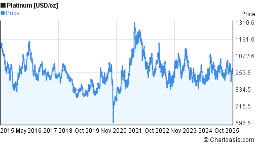 10 years platinum chart | Chartoasis.com