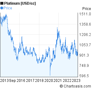 Platinum Price Chart 5 Years