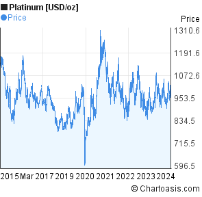 Platinum Price Chart 5 Years