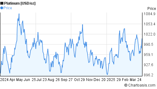 Platinum Chart