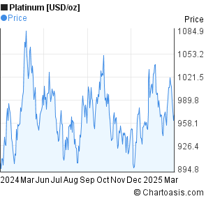 Platinum Chart