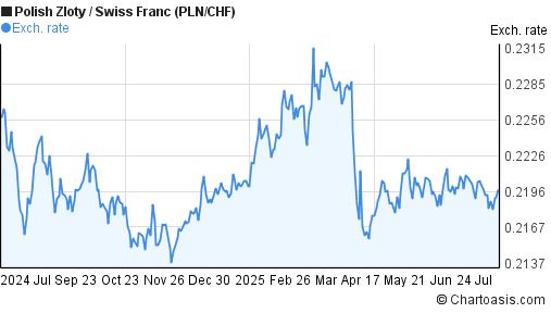 Polish Zloty to Swiss Franc (PLN/CHF) forex chart
