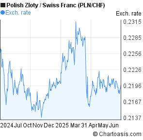 Polish Zloty to Swiss Franc (PLN/CHF) forex chart