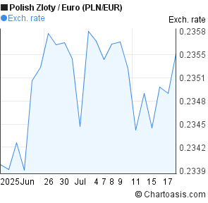 Polish Zloty to Euro (PLN/EUR) 1 month forex chart