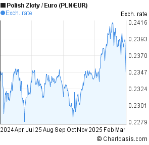 1 Eur To Pln Chart