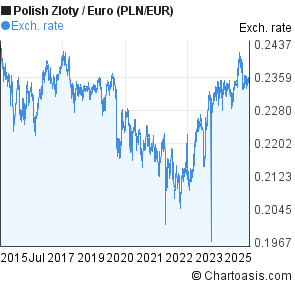 Forex pln eur wykres