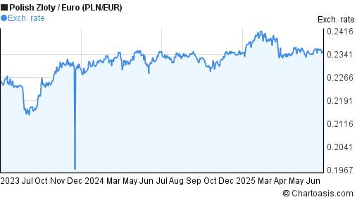 Pln euro forex