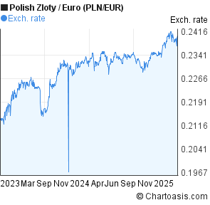 Pln To Euro Chart