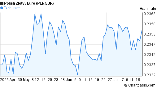Polish Zloty to Euro (PLN/EUR) 3 months forex chart