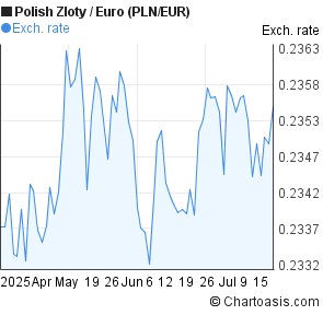 Polish Zloty to Euro (PLN/EUR) 3 months forex chart