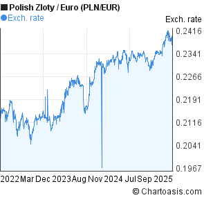 Pln To Euro Chart