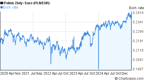 Pln To Euro Chart