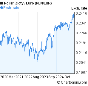 Zloty Euro Chart